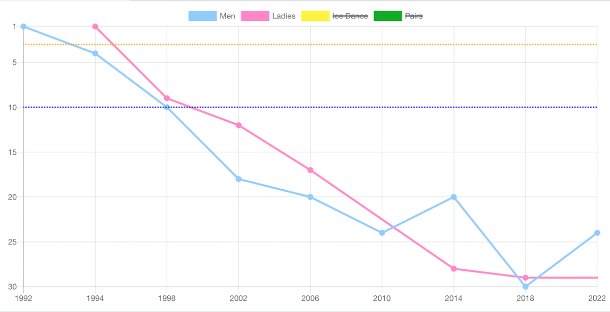 olympic games results